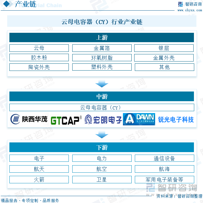 云母電容器（CY）行業(yè)產(chǎn)業(yè)鏈