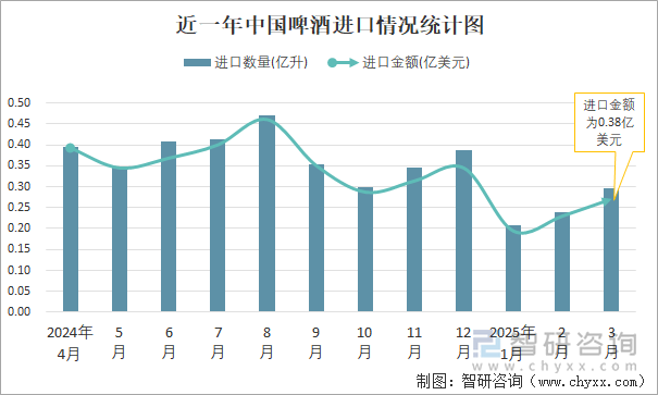近一年中國啤酒進(jìn)口情況統(tǒng)計(jì)圖