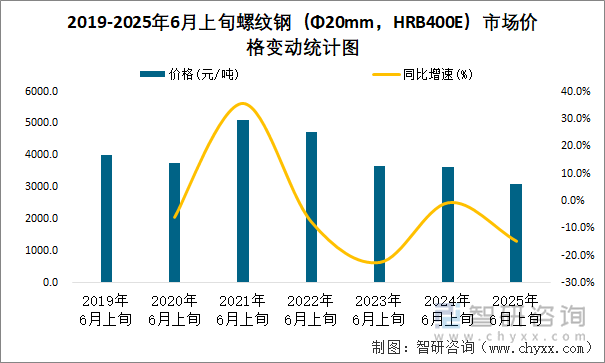 2019-2025年6月上旬螺纹钢（Φ20mm，HRB400E）市场价格变动统计图