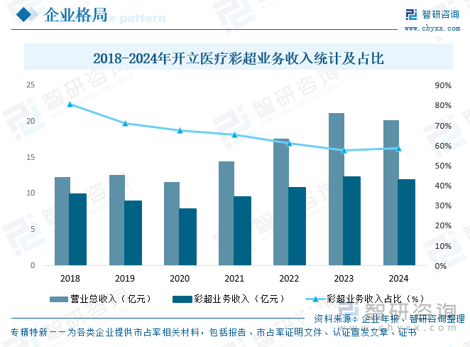 2018-2024年開立醫(yī)療彩超業(yè)務收入統(tǒng)計及占比