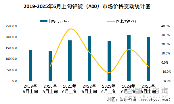 2019-2025年6月上旬鋁錠（A00）市場價(jià)格變動(dòng)統(tǒng)計(jì)圖
