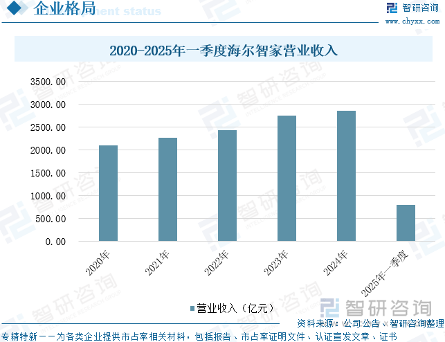 2020-2025年一季度海爾智家營業(yè)收入