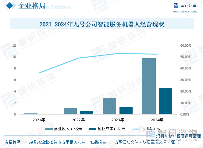2021-2024年九號公司智能服務(wù)機器人經(jīng)營現(xiàn)狀