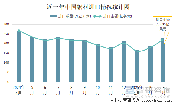 近一年中国锯材进口情况统计图
