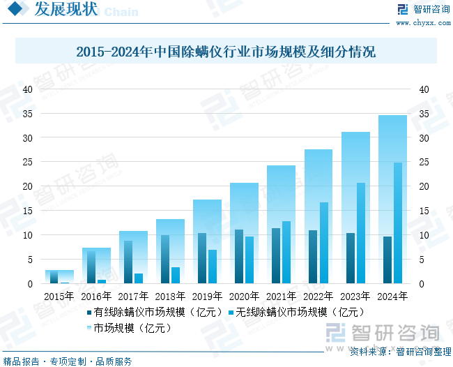 2015-2024年中國除螨儀行業(yè)市場規(guī)模及細(xì)分情況