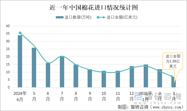 近一年中國棉花進口情況統(tǒng)計圖