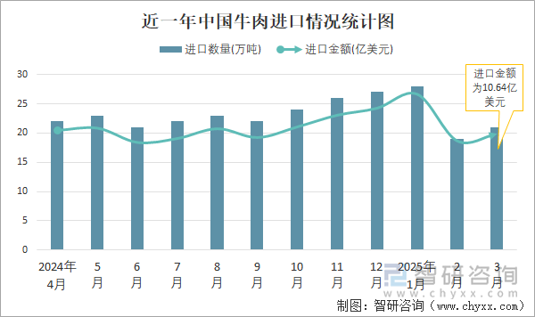 近一年中國牛肉進(jìn)口情況統(tǒng)計(jì)圖