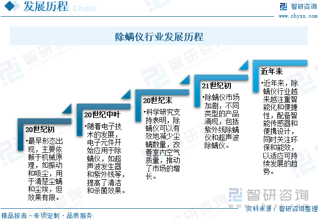 除螨儀行業(yè)發(fā)展歷程