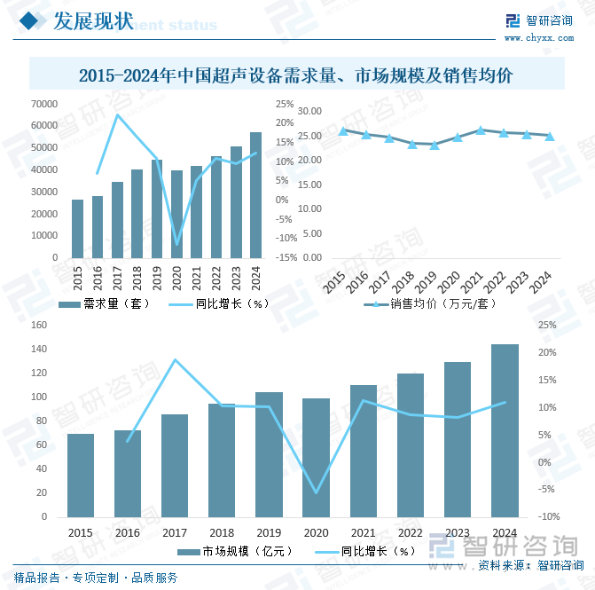 2015-2024年中國超聲設備需求量、市場規(guī)模及銷售均價