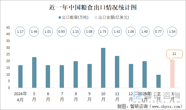 近一年中國糧食出口情況統(tǒng)計圖