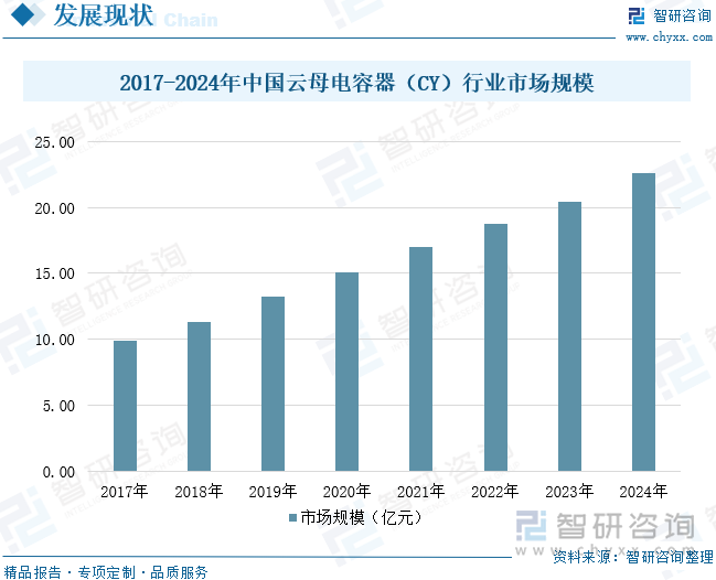 2017-2024年中國云母電容器（CY）行業(yè)市場規(guī)模