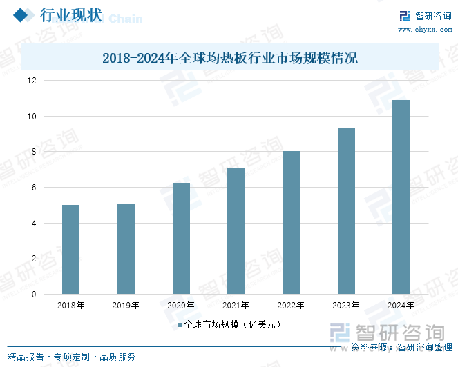 2018-2024年全球均熱板行業(yè)市場(chǎng)規(guī)模情況