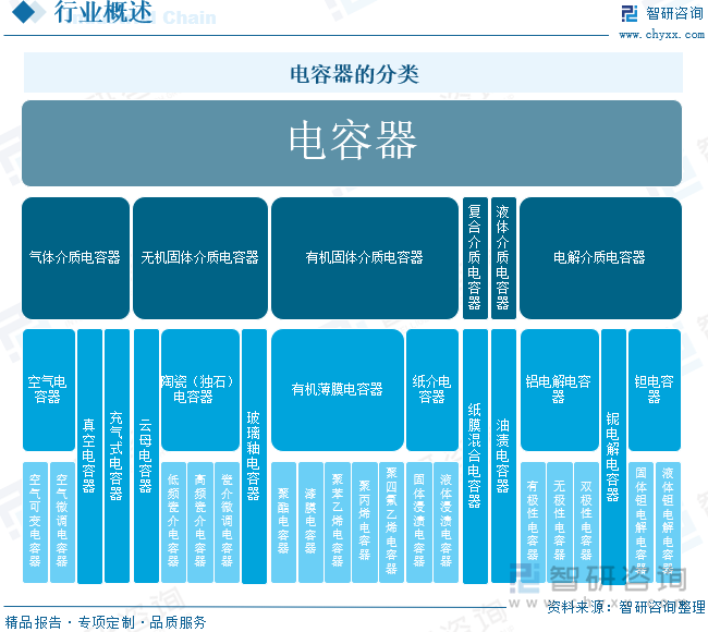 電容器的分類