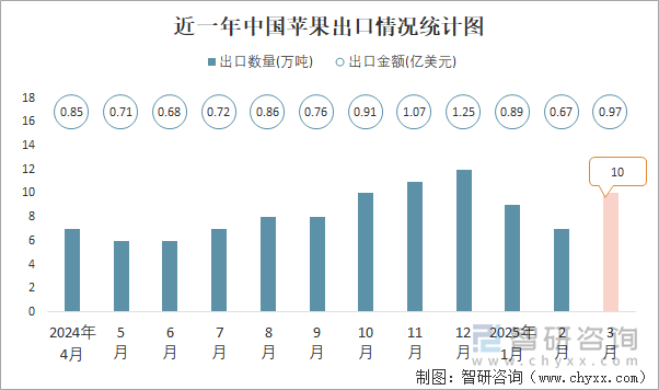 近一年中國蘋果出口情況統(tǒng)計圖