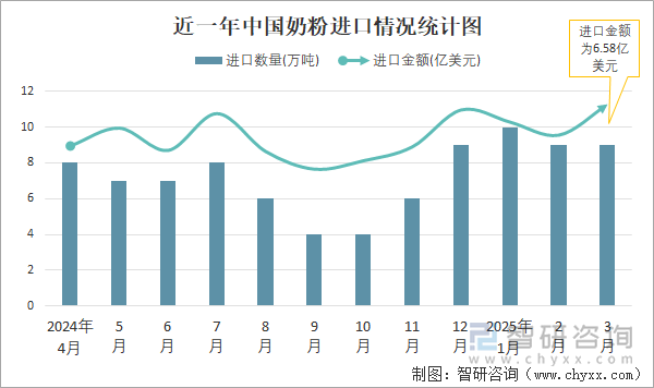 近一年中國奶粉進口情況統(tǒng)計圖