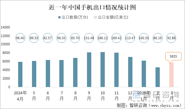 近一年中國手機出口情況統(tǒng)計圖