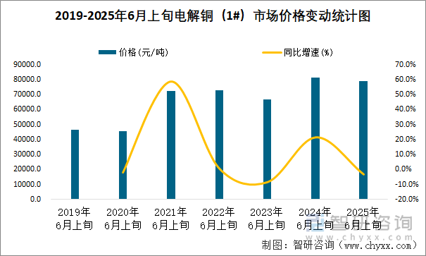 2019-2025年6月上旬電解銅（1#）市場價格變動統(tǒng)計圖