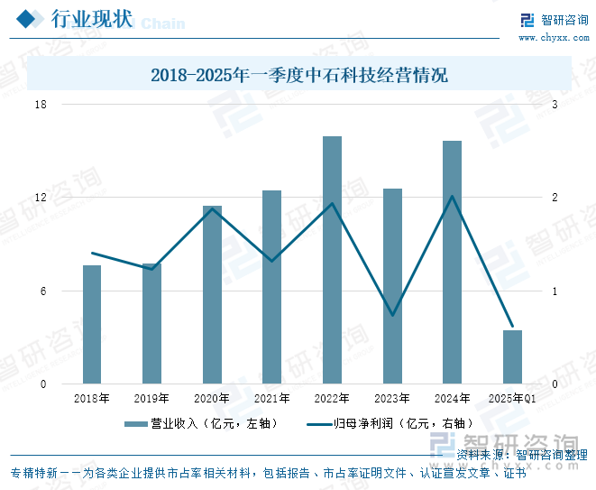 2018-2025年一季度中石科技經(jīng)營(yíng)情況