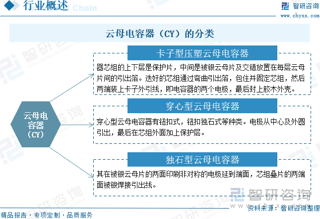 云母電容器（CY）的分類