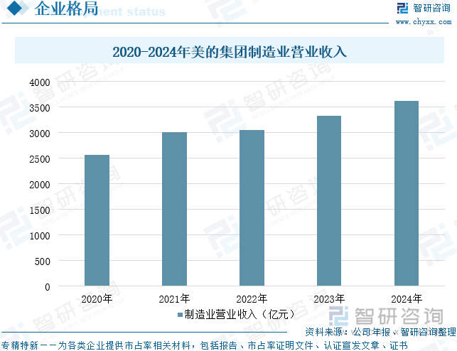 2020-2024年美的集團(tuán)制造業(yè)營業(yè)收入