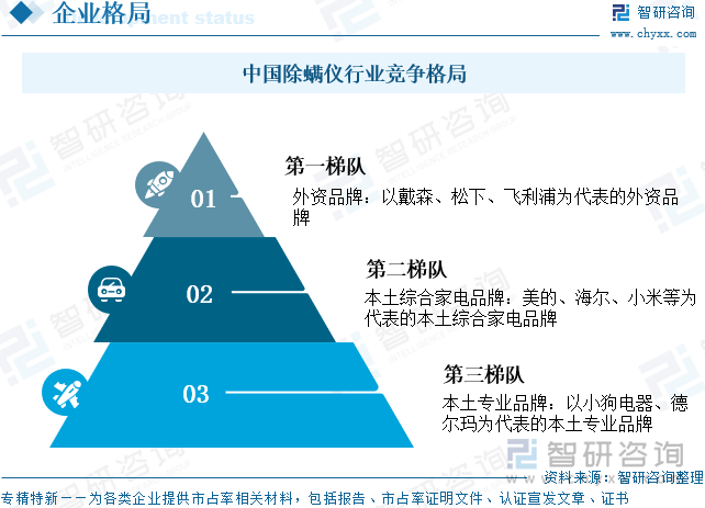 中國除螨儀行業(yè)競爭格局