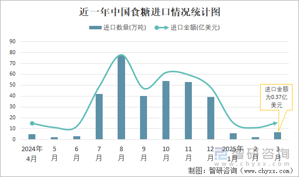 近一年中國食糖進(jìn)口情況統(tǒng)計(jì)圖