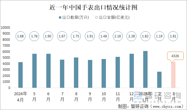 近一年中國手表出口情況統計圖