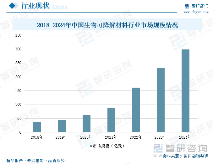 2018-2024年中國(guó)生物可降解材料行業(yè)市場(chǎng)規(guī)模情況