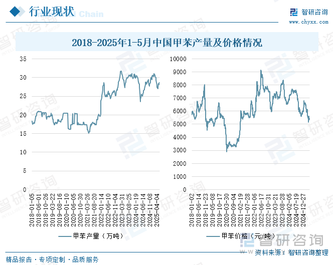 2018-2025年1-5月中國甲苯產(chǎn)量及價格情況