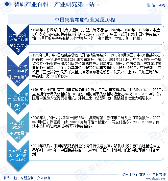 中國(guó)集裝箱船行業(yè)發(fā)展歷程