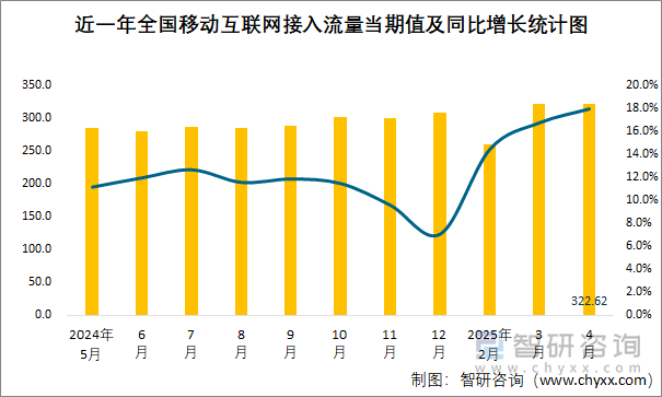 近一年全國(guó)移動(dòng)互聯(lián)網(wǎng)接入流量當(dāng)期值及同比增長(zhǎng)統(tǒng)計(jì)圖