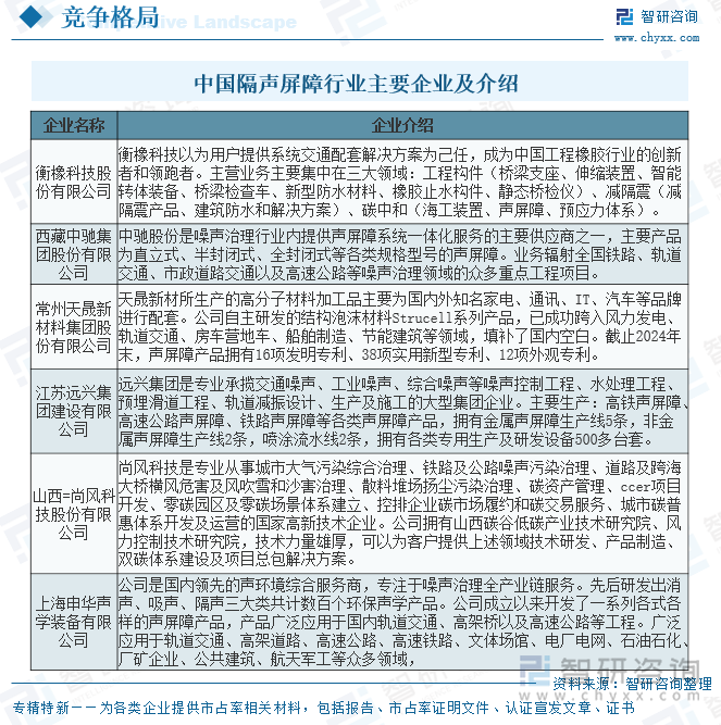 中國隔聲屏障行業(yè)主要企業(yè)及介紹