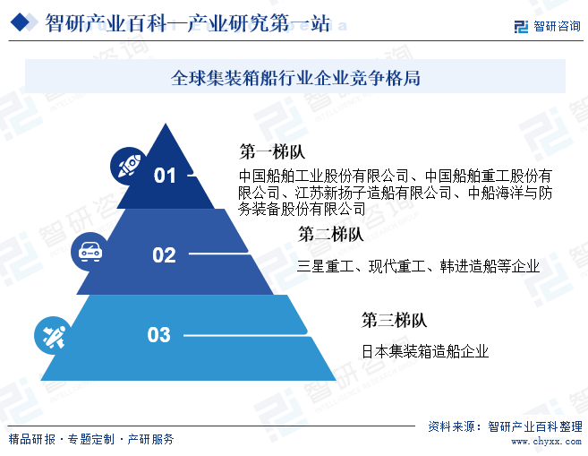 全球集裝箱船行業(yè)企業(yè)競(jìng)爭(zhēng)格局