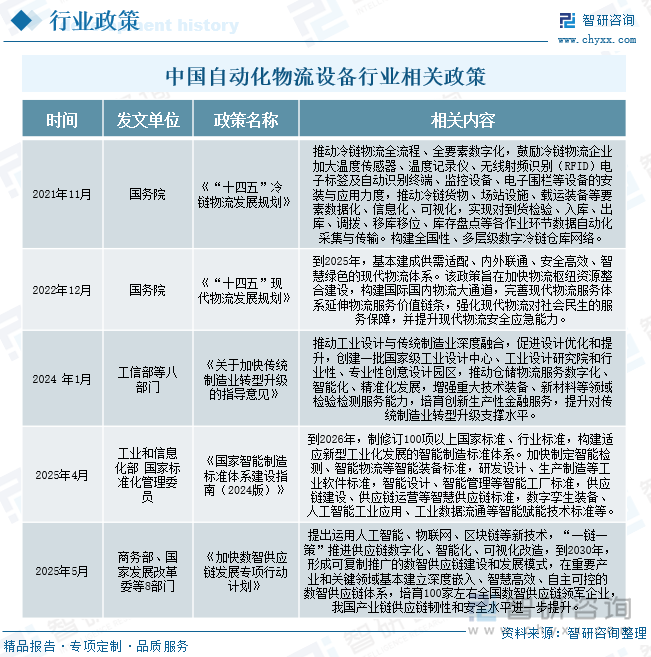 中國自動化物流設(shè)備行業(yè)相關(guān)政策