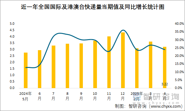 近一年全國(guó)國(guó)際及港澳臺(tái)快遞量當(dāng)期值及同比增長(zhǎng)統(tǒng)計(jì)圖