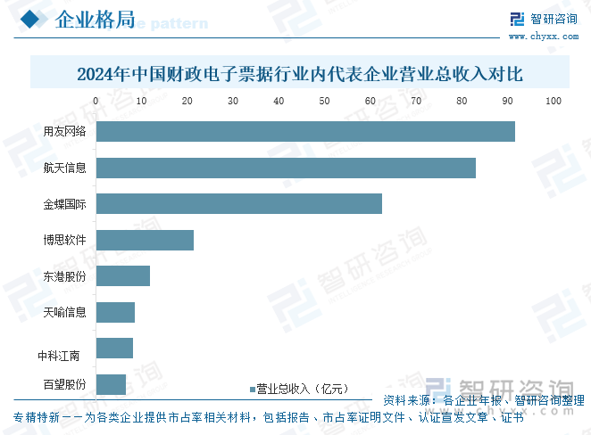 2024年中國(guó)財(cái)政電子票據(jù)行業(yè)內(nèi)代表企業(yè)營(yíng)業(yè)總收入對(duì)比