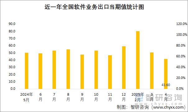 近一年全國軟件業(yè)務出口當期值統(tǒng)計圖