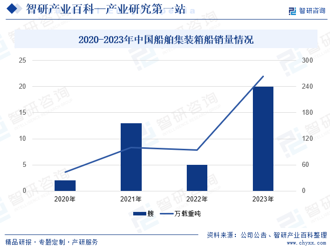 2020-2023年中國(guó)船舶集裝箱船銷量情況