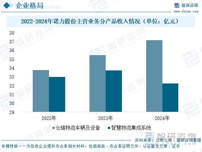 2022-2024年諾力股份主營業(yè)務(wù)分產(chǎn)品收入情況（單位：億元）