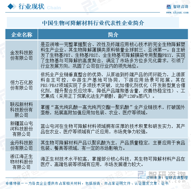 中國(guó)生物可降解材料行業(yè)代表性企業(yè)簡(jiǎn)介