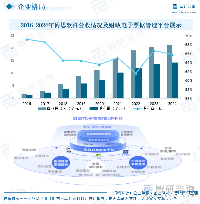 2016-2024年博思軟件營(yíng)收情況及財(cái)政電子票據(jù)管理平臺(tái)展示