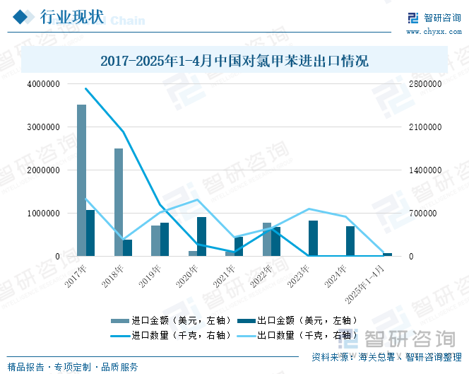 2017-2025年1-4月中國對氯甲苯進(jìn)出口情況