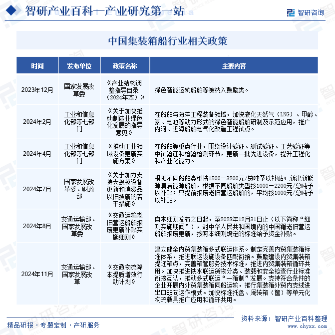 中國(guó)集裝箱船行業(yè)相關(guān)政策