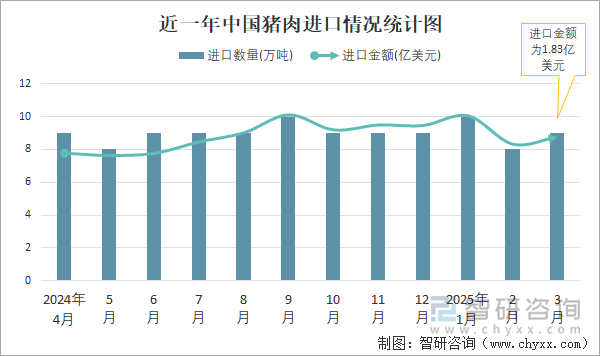 近一年中國豬肉進(jìn)口情況統(tǒng)計(jì)圖