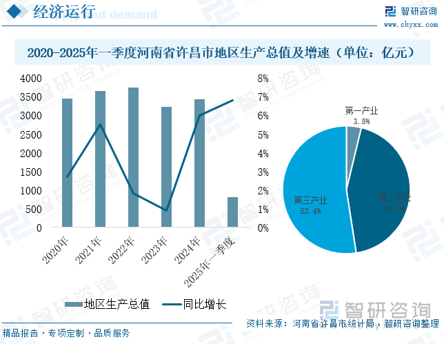 2020-2025年一季度河南省許昌市地區(qū)生產(chǎn)總值及增速（單位：億元）