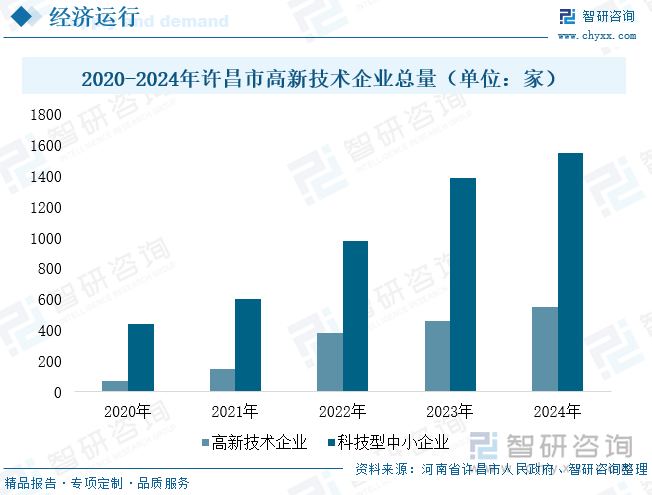 2020-2024年許昌市高新技術(shù)企業(yè)總量（單位：家）