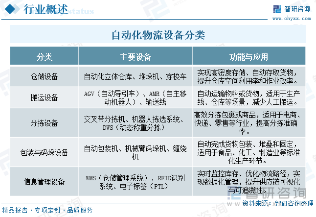 自動化物流設(shè)備分類