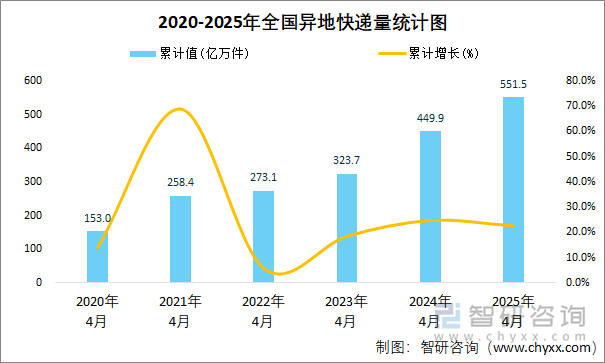 2020-2025年全國異地快遞量統(tǒng)計圖