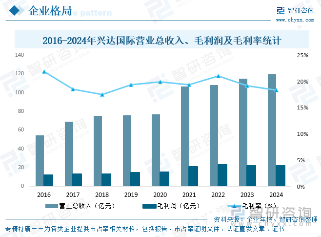 2016-2024年興達國際營業(yè)總收入、毛利潤及毛利率統(tǒng)計