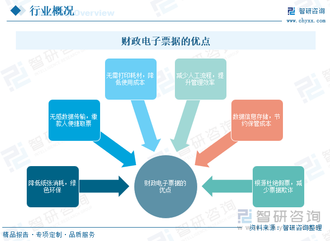 財(cái)政電子票據(jù)的優(yōu)點(diǎn)